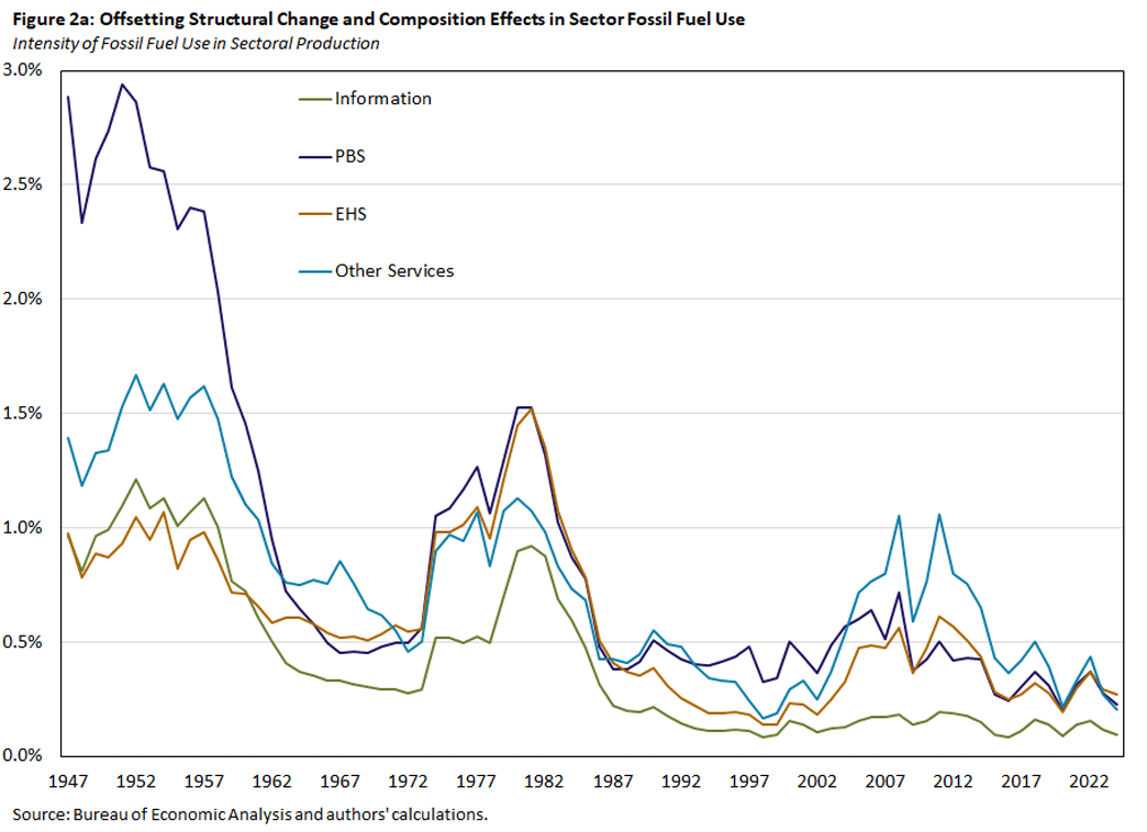 Figure 2a, line graph showing offsetting structural change and composition effects in sector fossil fuel use since 1947, with a focus on intensity of fossil fuel use in sectoral production.