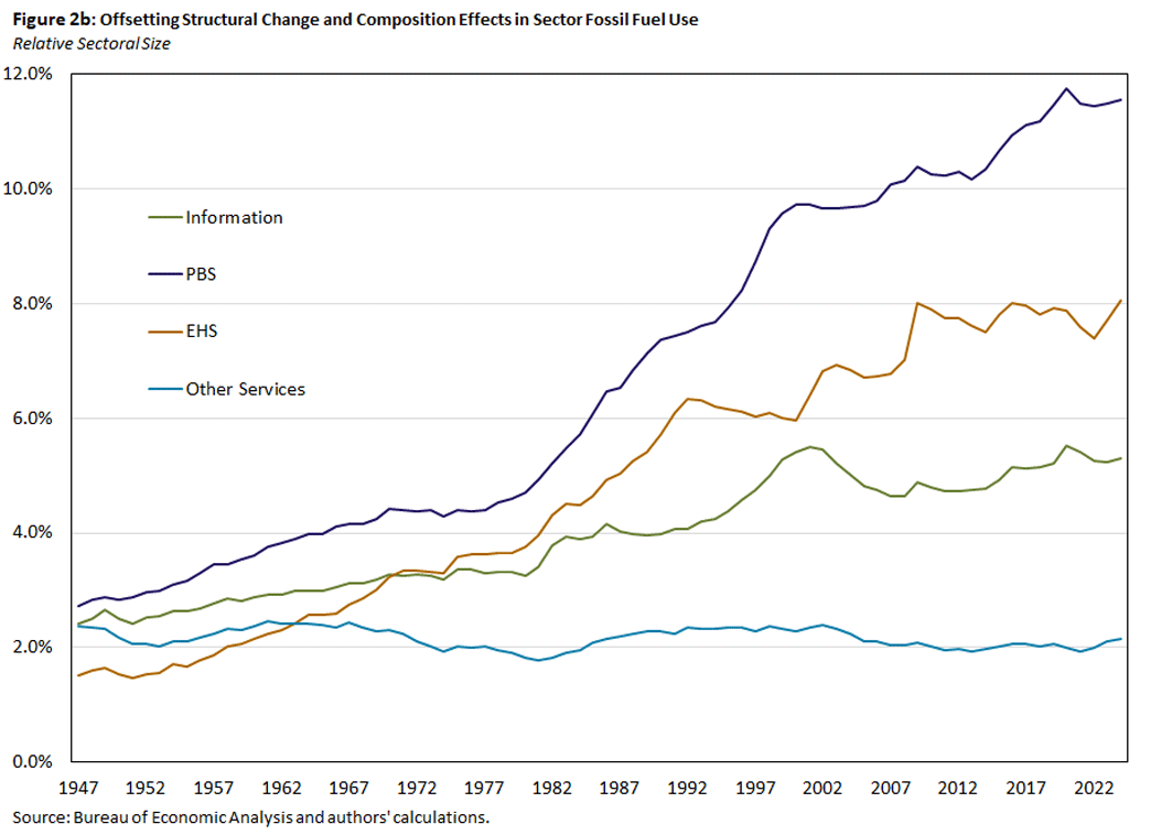 Figure 2b, line graph showing offsetting structural change and composition effects in sector fossil fuel use since 1947, with a focus on the relative sectoral size.