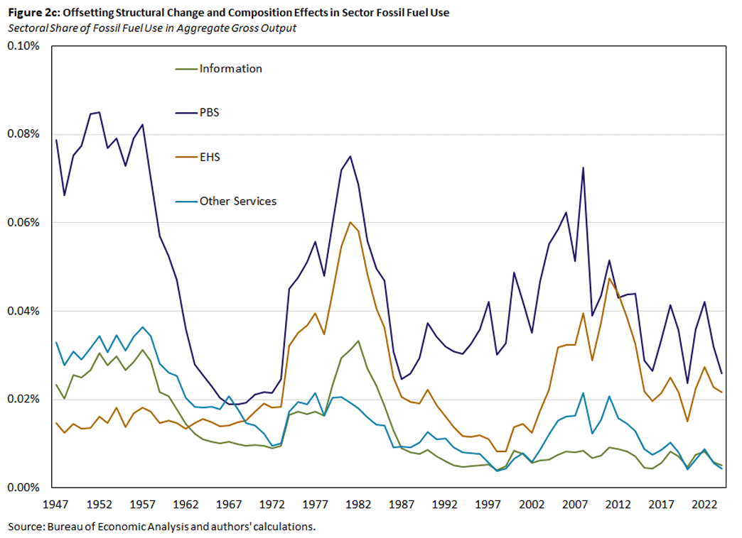 Figure 2c, line graph showing offsetting structural change and composition effects in sector fossil fuel use since 1947, with a focus on sectoral share of fossil fuel use in aggregate gross output.
