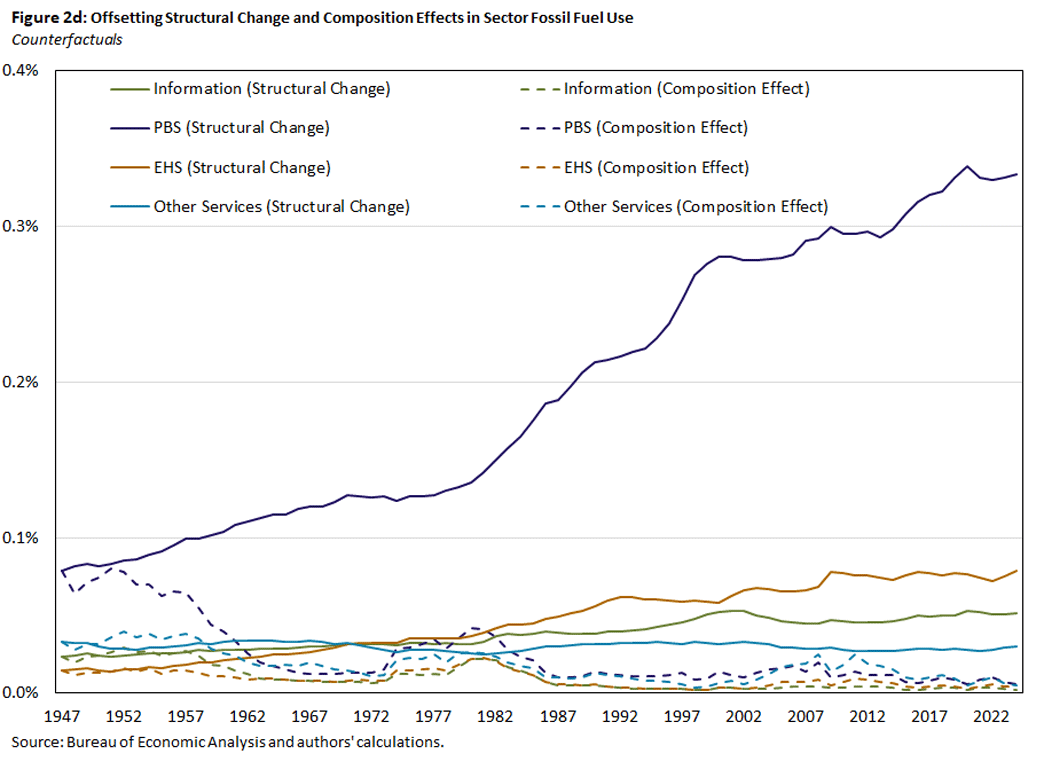 Figure 2d, line graph showing offsetting structural change and composition effects in sector fossil fuel use since 1947, with a focus on counterfactuals.