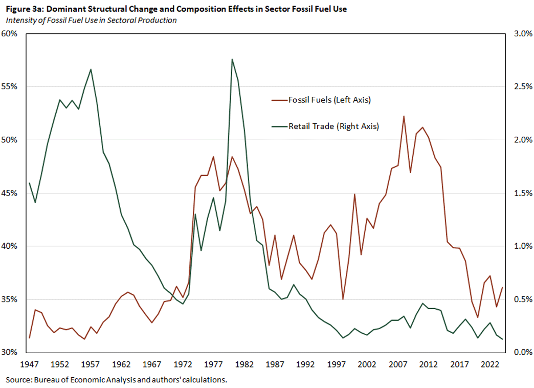 Figure 3a, line graph showing dominant structural change and composition effects in sector fossil fuel use since 1947, with a focus on intensity of fossil fuel use in sectoral production.