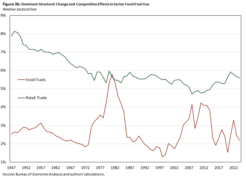 Figure 3b, line graph showing dominant structural change and composition effects in sector fossil fuel use since 1947, with a focus on relative sectoral size.