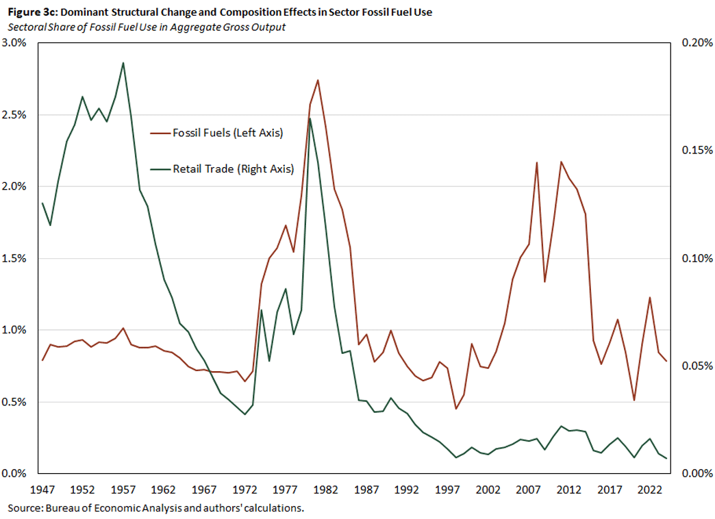 Figure 3c, line graph showing dominant structural change and composition effects in sector fossil fuel use since 1947, with a focus on sectoral share of fossil fuel use in aggregate gross output.