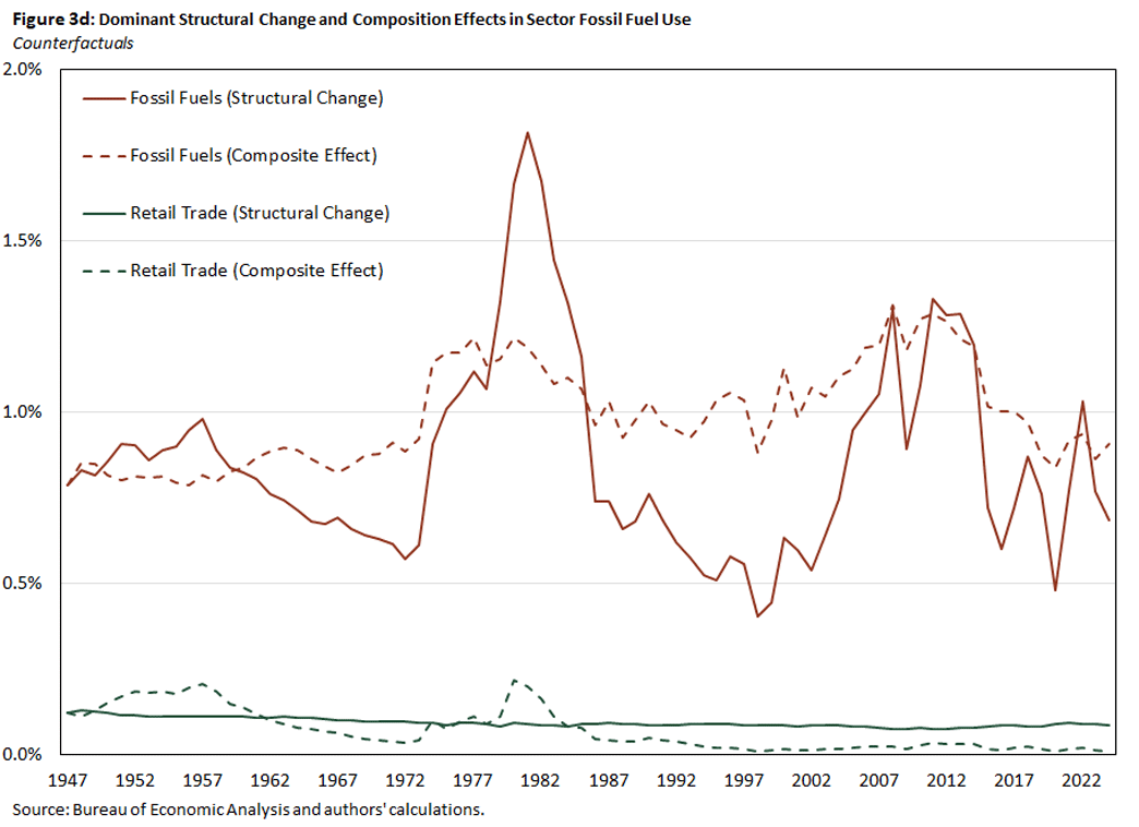 Figure 3d, line graph showing dominant structural change and composition effects in sector fossil fuel use since 1947, with a focus on counterfactuals.
