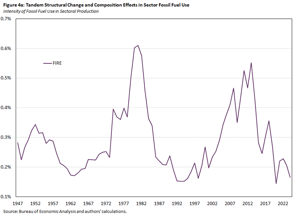 Figure 4a, line graph showing tandem structural change and composition effects in sector fossil fuel use since 1947, with a focus on intensity of fossil fuel use in sectoral production.