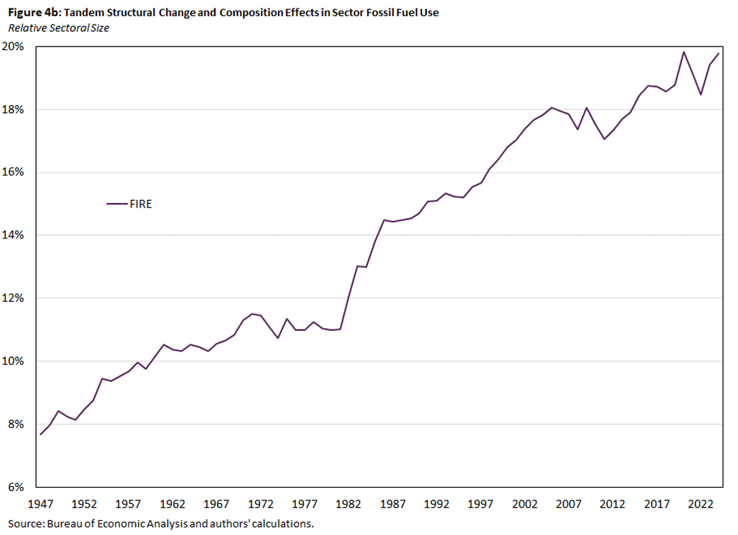 Figure 4b, line graph showing tandem structural change and composition effects in sector fossil fuel use since 1947, with a focus on relative sectoral size.