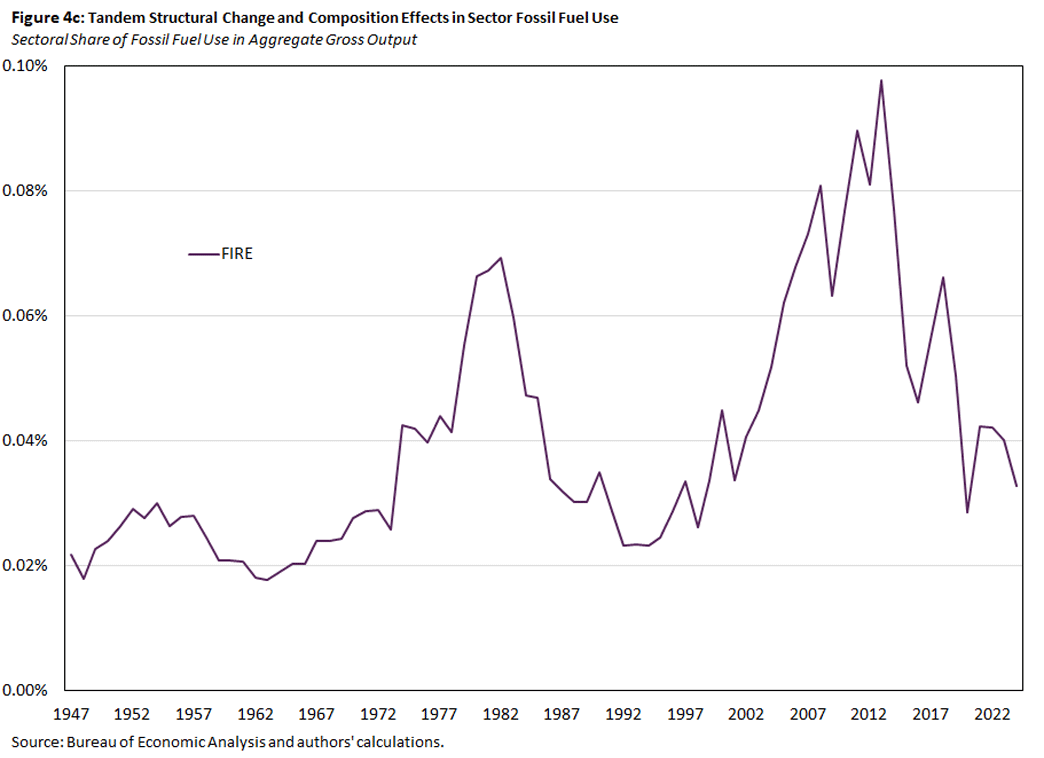 Figure 4c, line graph showing tandem structural change and composition effects in sector fossil fuel use since 1947, with a focus on sectoral share of fossil fuel use in aggregate gross output.