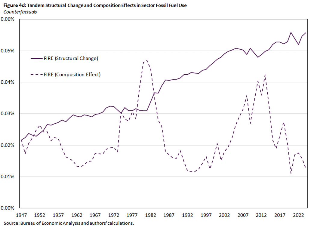Figure 4d, line graph showing tandem structural change and composition effects in sector fossil fuel use since 1947, with a focus on counterfactuals.