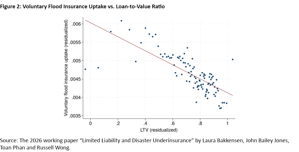 Figure 2, scatter plot showing voluntary flood insurance uptake versus loan-to-value ratio.