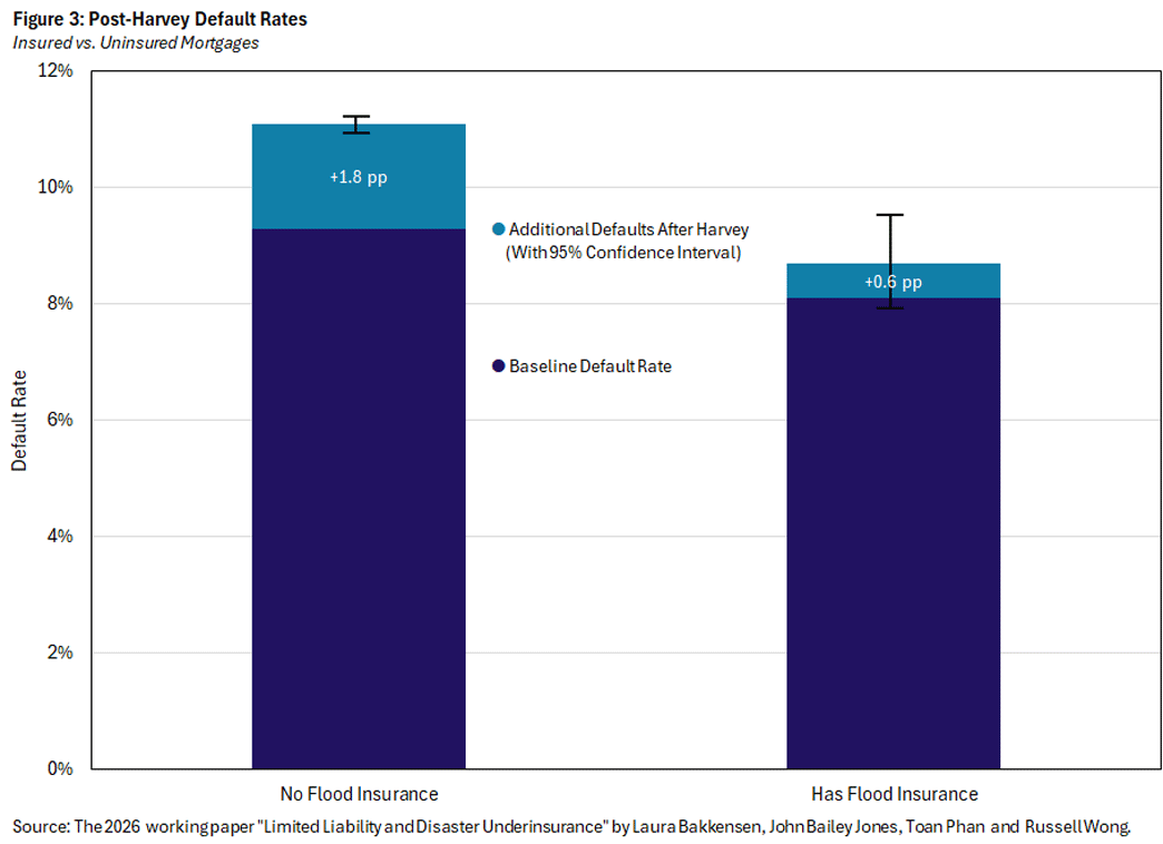 Figure 3, bar chart showing post-Harvey default rates for insured versus uninsured mortgages.