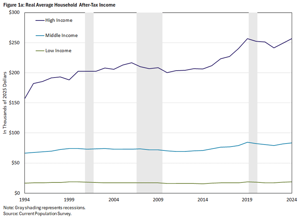 Figure 1a, line graph showing real average household after-tax income between 1994 and 2024.