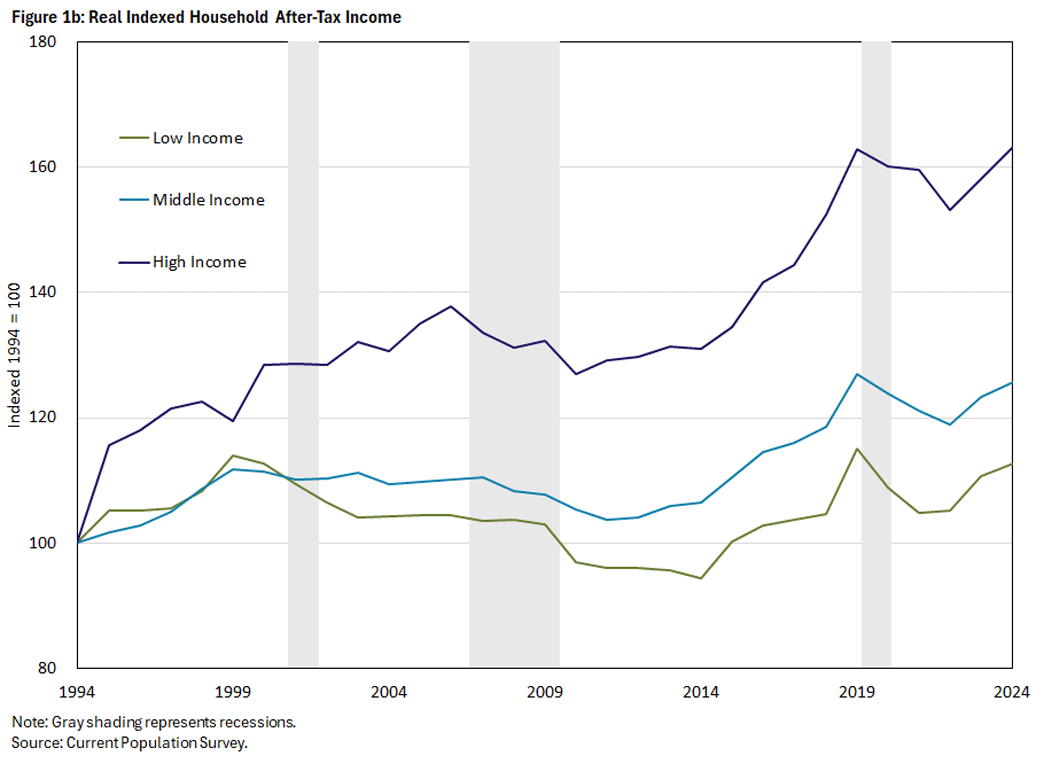 Figure 1b, line graph showing real indexed household after-tax income between 1994 and 2024.