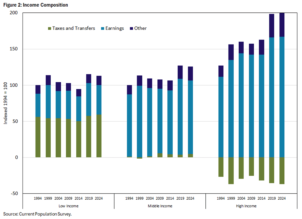 Figure 2, bar chart showing income compositions for low, middle, and high incomes between 1994 and 2024.