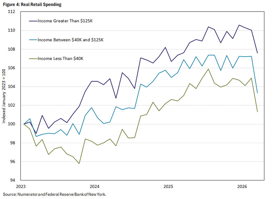 Figure 4, line graph showing real retail spending since 2023.