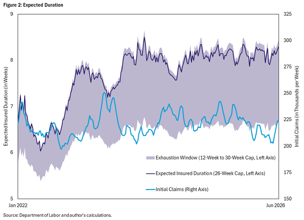 Figure 2, line graph comparing the expected insured duration to initial claims since January 2022.