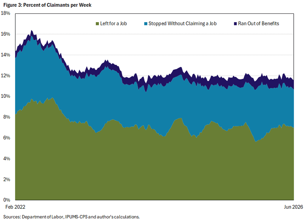 Figure 3, shaded line graph comparing the percent of claimants per week since February 2022.