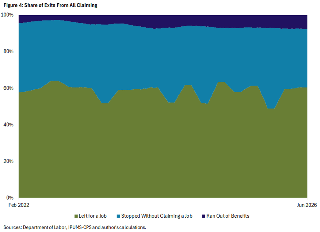 Figure 4, shaded line graph comparing the share of exits from all claiming since February 2022.