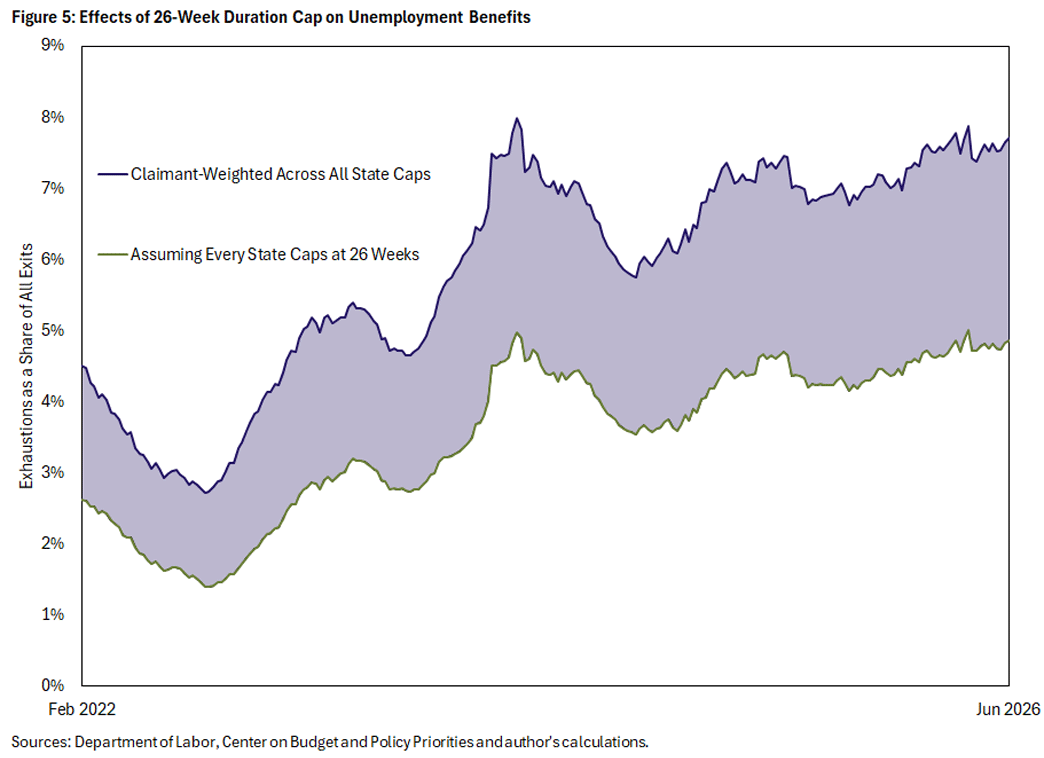 Figure 5, line graph showing the effects of 26-week duration cap on unemployment benefits since February 2022.