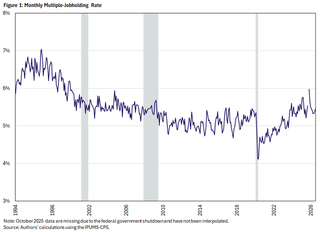 Figure 1, line graph showing the monthly multiple-jobholding rate since 1994.
