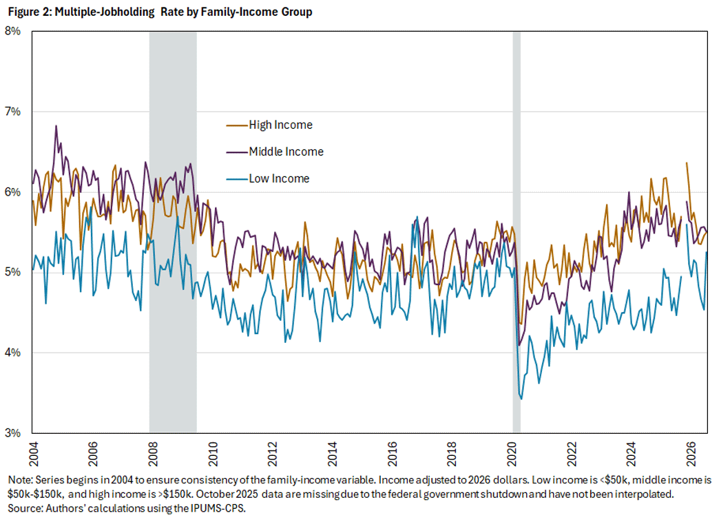 Figure 2, line graph showing the multiple-jobholding rate for families with high income, middle income, and low income since 2004.