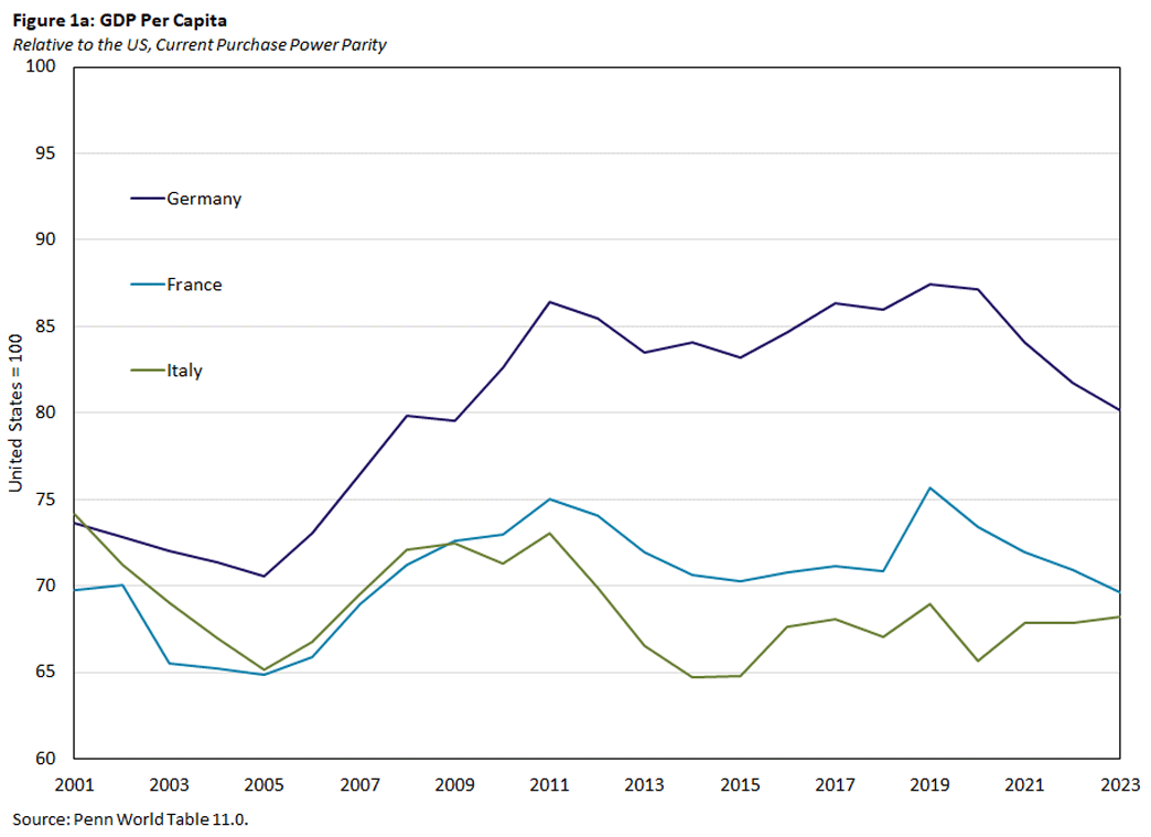 Figure1a, line graph comparing the GDP per capita of Germany, France, and Italy relative to the US, measuring the current purchase power parity, between 2001 and 2023.
