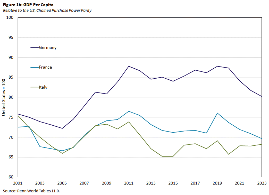 Figure1b, line graph comparing the GDP per capita of Germany, France, and Italy relative to the US, measuring chained purchase power parity, between 2001 and 2023.
