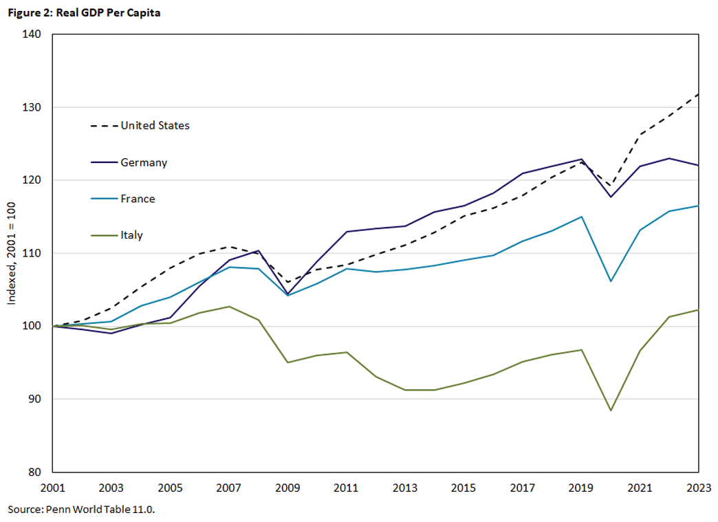 Figure 2, line graph showing real GDP per capita for the United States, Germany, France, and Italy between 2001 and 2023.