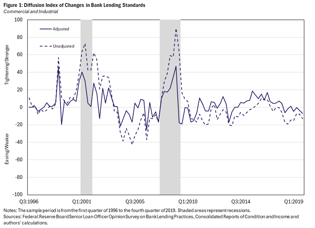 Figure 1, line graph showing the diffusion index of changes in bank lending standards for commercial and industrial categories between Q3 1996 and Q1 2019.