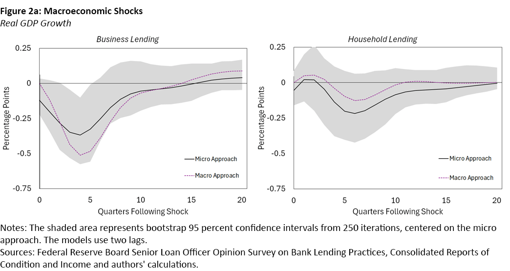 Figure 2a, dual line graphs showing real GDP growth of macroeconomic shocks for business lending and household lending.