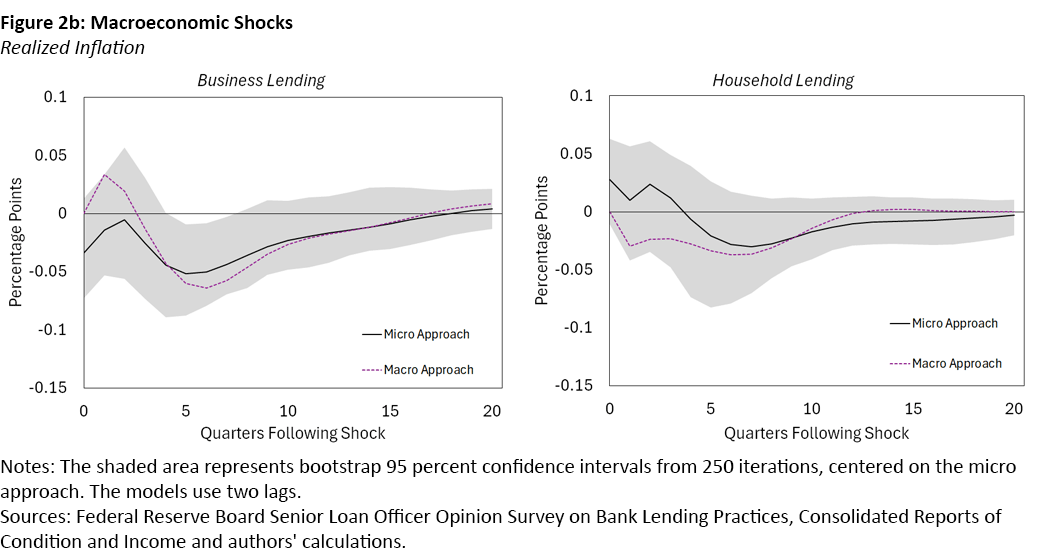 Figure 2b, dual line graphs showing realized inflation of macroeconomic shocks for business lending and household lending.