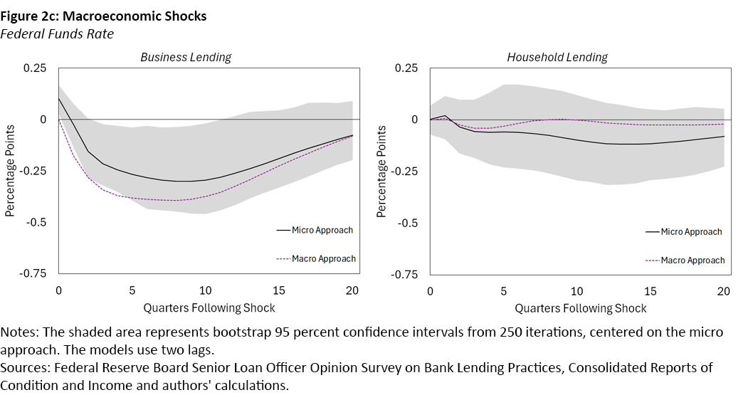 Figure 2c, dual line graphs showing the federal funds rate of macroeconomic shocks for business lending and household lending.
