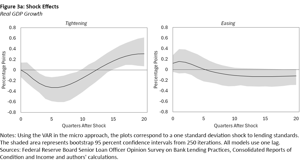 Figure 3a, dual line graphs showing shock effects, tightening and easing, on real GDP growth.