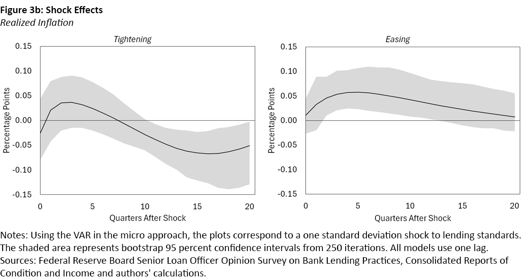 Figure 3b, dual line graphs showing shock effects, tightening and easing, on realized inflation.