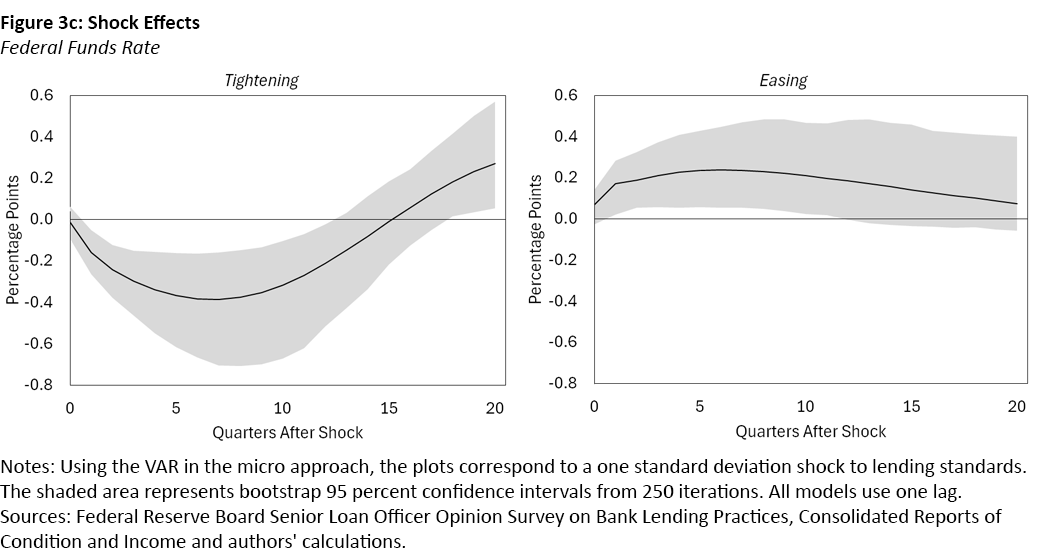 Figure 3c, dual line graphs showing shock effects, tightening and easing, on the federal funds rate.