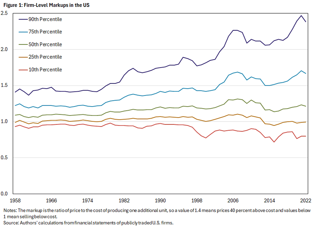 Figure 1, line graph showing firm-level markups in the United States between 1958 and 2022.