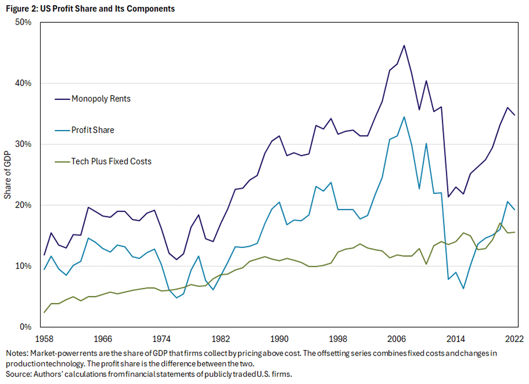 Figure 2, line graph comparing the United States profit share, monopoly rents, and tech plus fixed costs between 1958 and 2022.