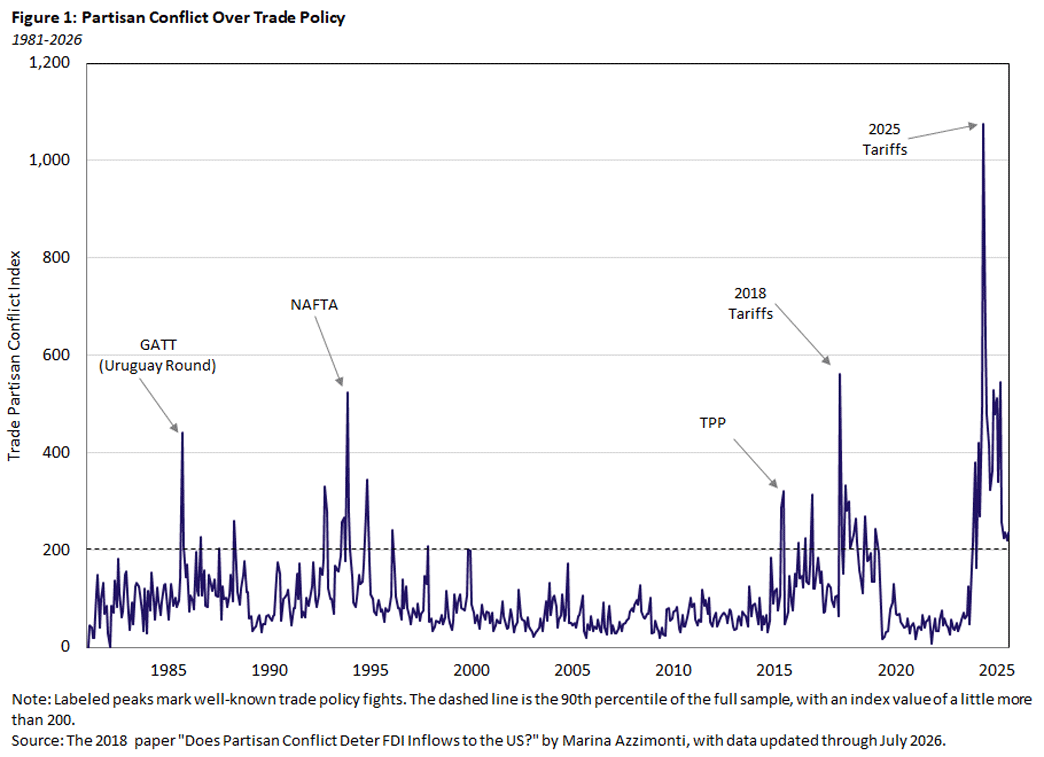 Figure 1, line graph showing partisan conflict over trade policy between 1981 and 2026.