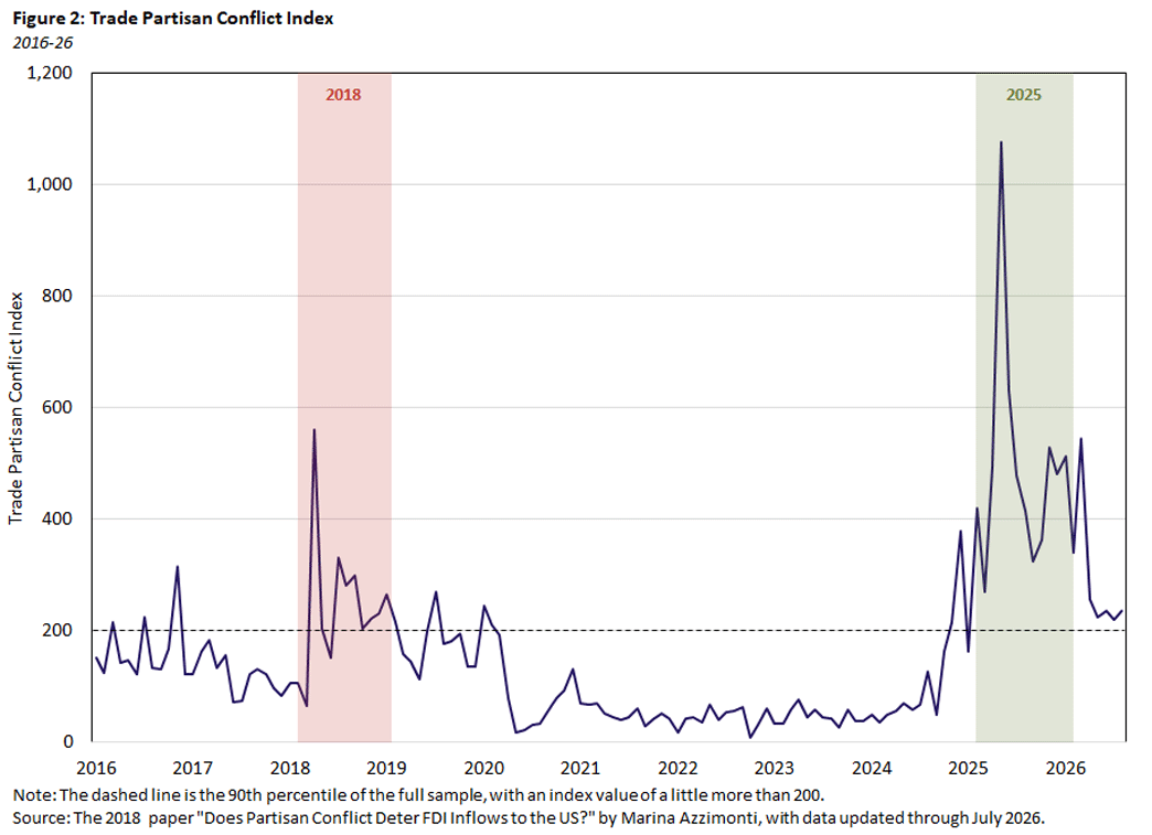 Figure 2, line graph showing the trade partisan conflict index between 2016 and 2026.