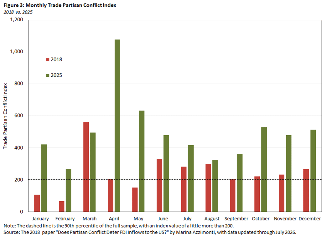 Figure 3, bar chart showing the monthly trade partisan conflict index between 2018 and 2025.