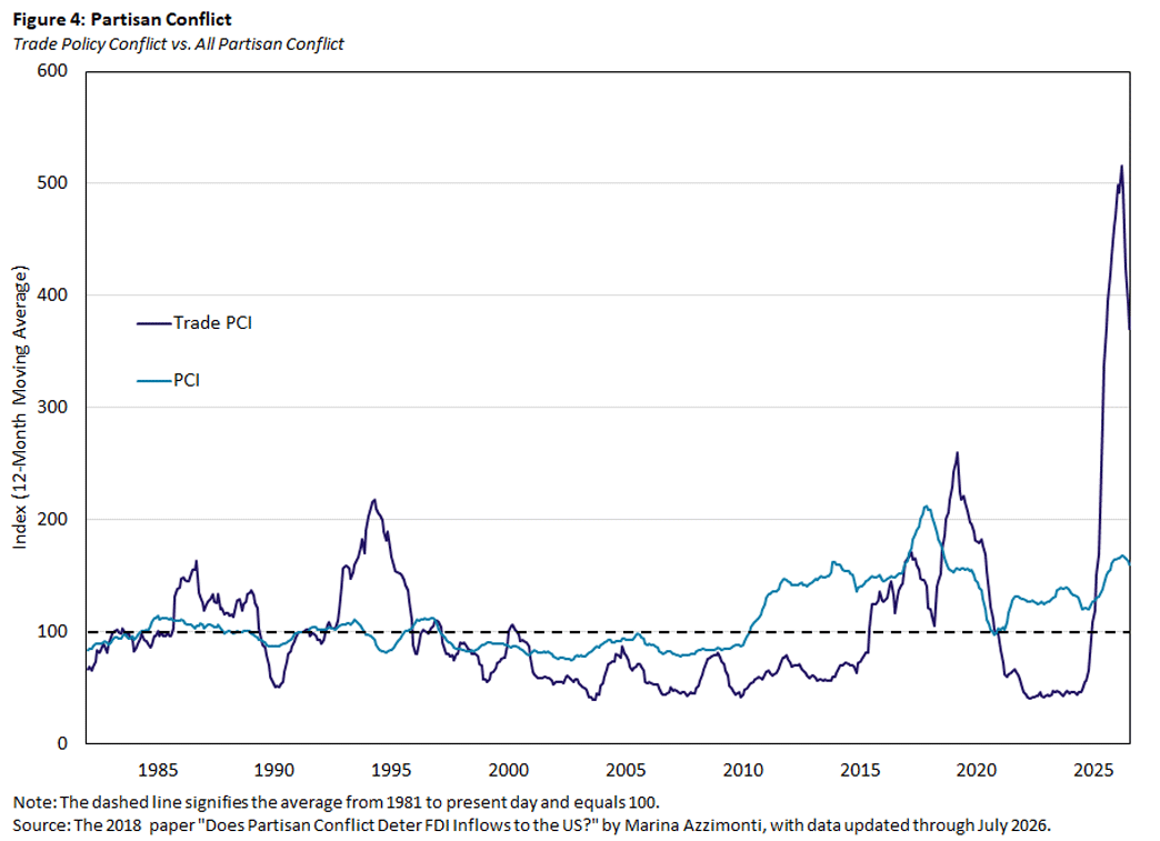Figure 4, line graph showing trade policy conflict versus all partisan conflict since the 1980s.