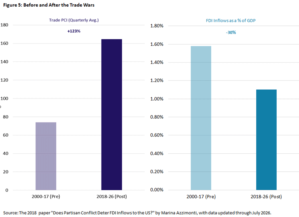 Figure 5, bar chart comparing trade PCI and the GDP percentage of FDI inflows before and after the trade wars.