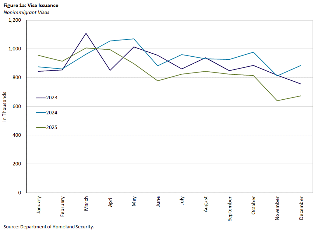 Figure 1a, line graph showing Visa issuances for nonimmigrant visas each month for 2023, 2024, and 2025.