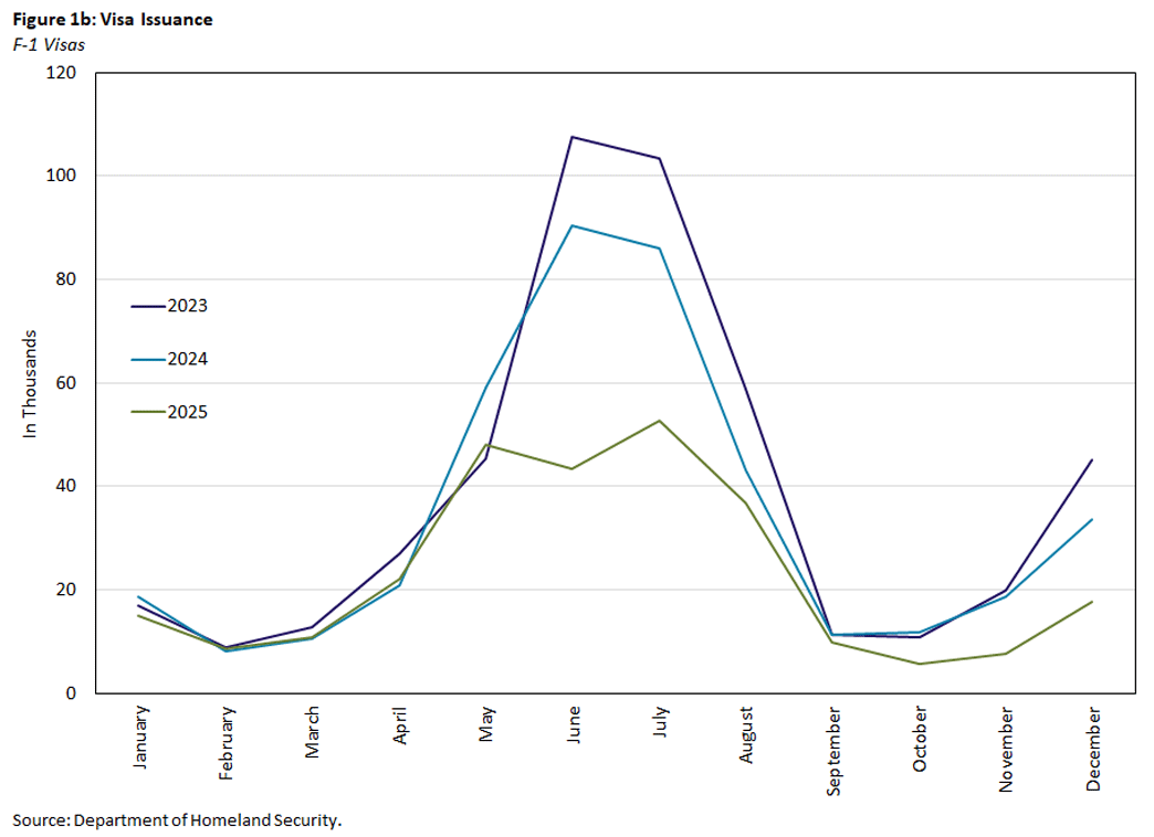 Figure 1b, line graph showing Visa issuances for F-1 visas each month for 2023, 2024, and 2025.