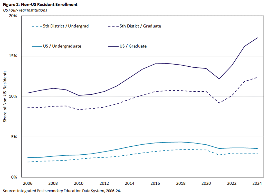 Figure 2, line graph showing non-U.S. resident enrollment for four-year institutions between 2006 and 2024.