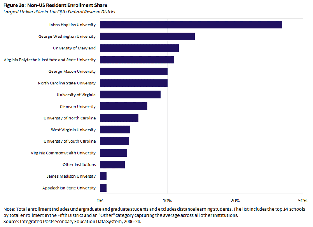 Figure 3a, bar chart of non-U.S. resident enrollment share for the largest universities in the Fifth Federal Reserve District.