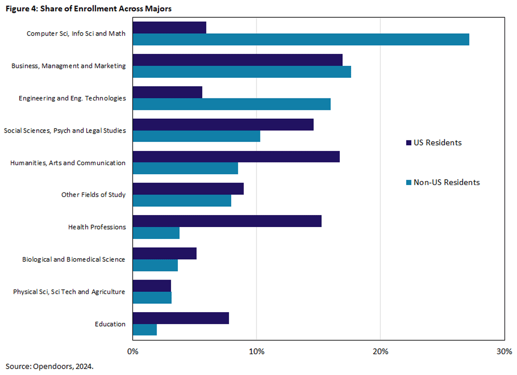 Figure 4, bar chart showing the share of enrollment across majors for U.S. residents versus non-U.S. residents.