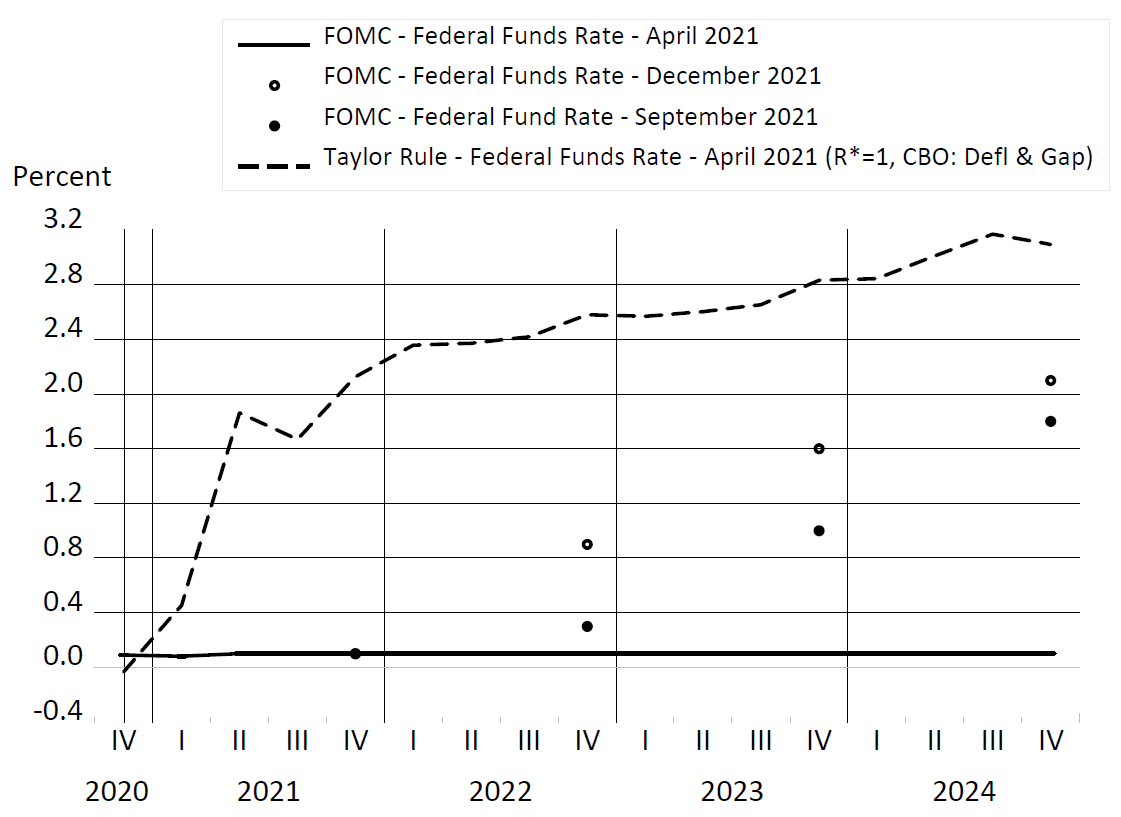 FOMC Projections of Federal Funds Rate and a Policy Rule