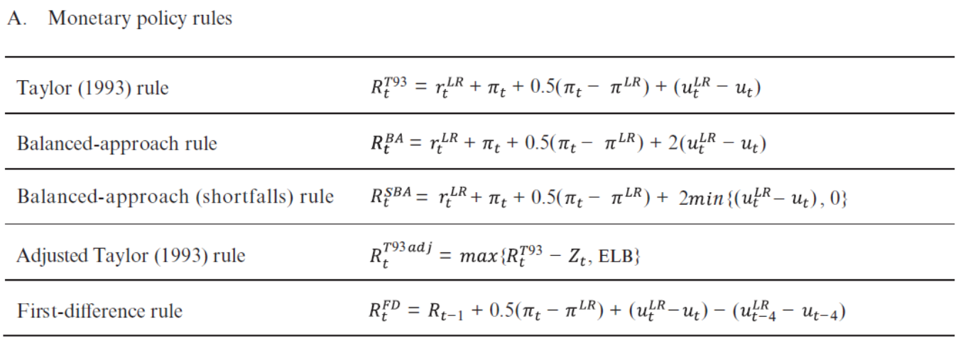 Monetary policy rules listed