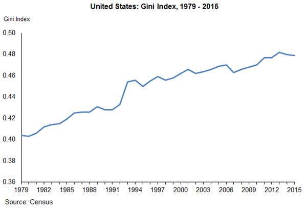 Gini Index Chart