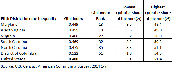 Gini State Table